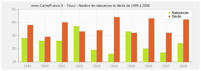 Toucy : Nombre de naissances et décès de 1999 à 2008