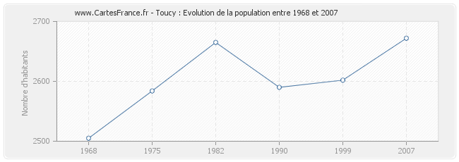 Population Toucy