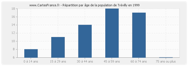 Répartition par âge de la population de Trévilly en 1999