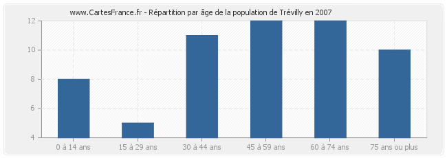 Répartition par âge de la population de Trévilly en 2007