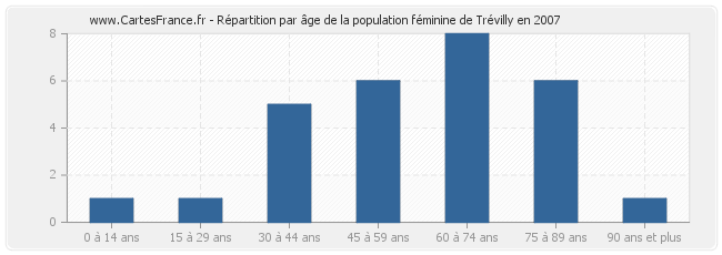 Répartition par âge de la population féminine de Trévilly en 2007