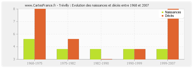 Trévilly : Evolution des naissances et décès entre 1968 et 2007
