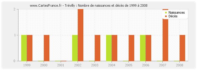 Trévilly : Nombre de naissances et décès de 1999 à 2008