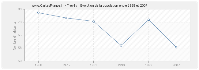 Population Trévilly