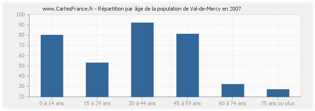 Répartition par âge de la population de Val-de-Mercy en 2007