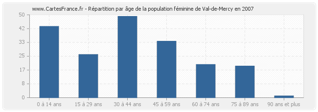 Répartition par âge de la population féminine de Val-de-Mercy en 2007