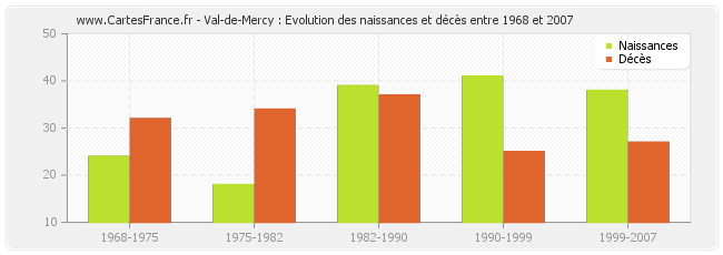 Val-de-Mercy : Evolution des naissances et décès entre 1968 et 2007
