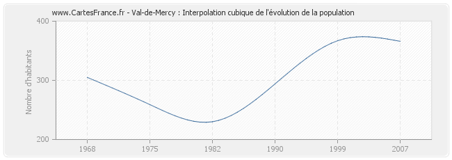 Val-de-Mercy : Interpolation cubique de l'évolution de la population