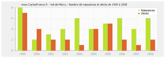 Val-de-Mercy : Nombre de naissances et décès de 1999 à 2008