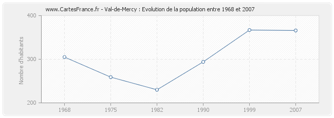 Population Val-de-Mercy