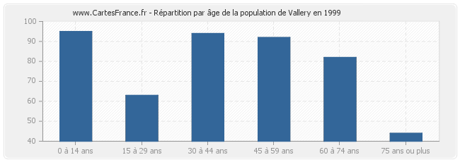Répartition par âge de la population de Vallery en 1999