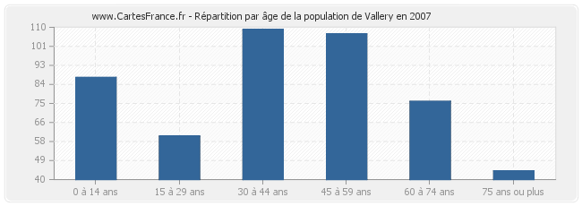 Répartition par âge de la population de Vallery en 2007