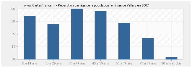 Répartition par âge de la population féminine de Vallery en 2007