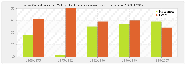 Vallery : Evolution des naissances et décès entre 1968 et 2007