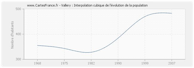 Vallery : Interpolation cubique de l'évolution de la population