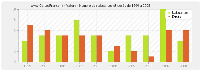 Vallery : Nombre de naissances et décès de 1999 à 2008