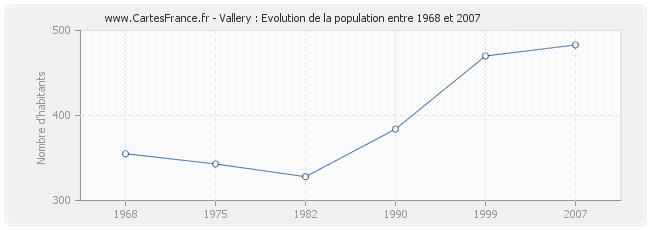 Population Vallery