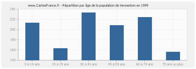 Répartition par âge de la population de Vermenton en 1999