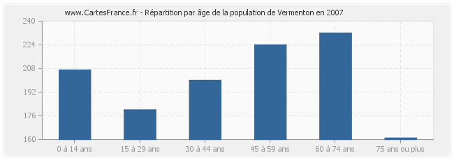 Répartition par âge de la population de Vermenton en 2007