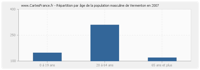 Répartition par âge de la population masculine de Vermenton en 2007