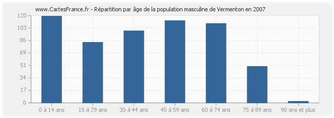 Répartition par âge de la population masculine de Vermenton en 2007