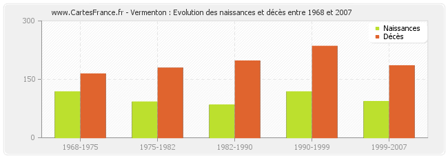 Vermenton : Evolution des naissances et décès entre 1968 et 2007