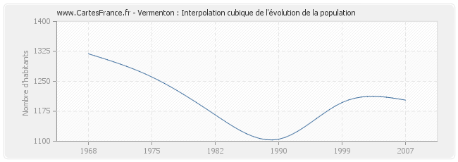 Vermenton : Interpolation cubique de l'évolution de la population