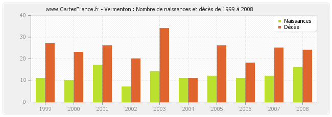 Vermenton : Nombre de naissances et décès de 1999 à 2008