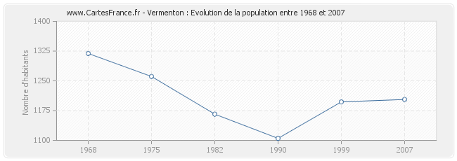 Population Vermenton