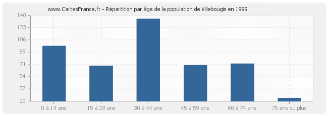Répartition par âge de la population de Villebougis en 1999