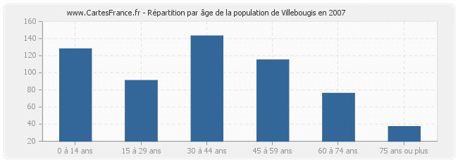 Répartition par âge de la population de Villebougis en 2007