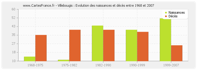 Villebougis : Evolution des naissances et décès entre 1968 et 2007