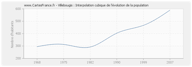 Villebougis : Interpolation cubique de l'évolution de la population