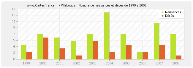 Villebougis : Nombre de naissances et décès de 1999 à 2008