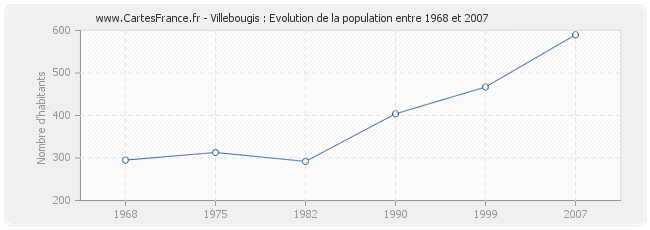 Population Villebougis