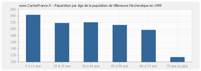 Répartition par âge de la population de Villeneuve-l'Archevêque en 1999
