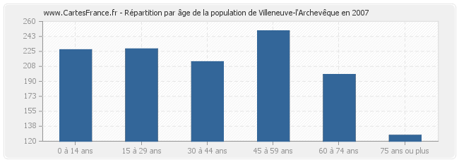 Répartition par âge de la population de Villeneuve-l'Archevêque en 2007