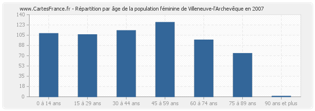 Répartition par âge de la population féminine de Villeneuve-l'Archevêque en 2007