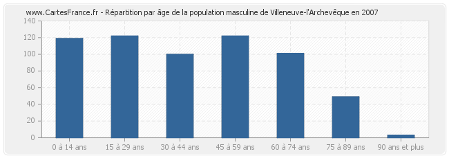 Répartition par âge de la population masculine de Villeneuve-l'Archevêque en 2007