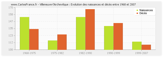 Villeneuve-l'Archevêque : Evolution des naissances et décès entre 1968 et 2007