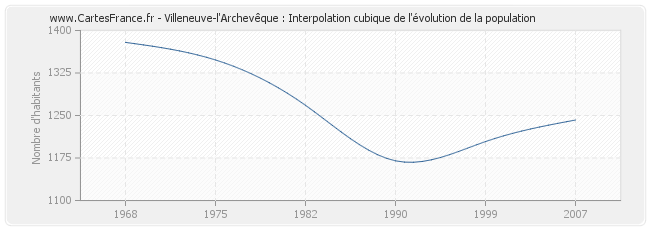 Villeneuve-l'Archevêque : Interpolation cubique de l'évolution de la population