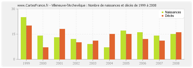 Villeneuve-l'Archevêque : Nombre de naissances et décès de 1999 à 2008
