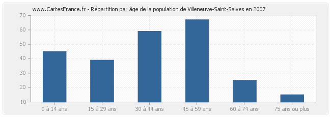 Répartition par âge de la population de Villeneuve-Saint-Salves en 2007