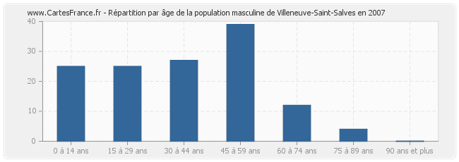 Répartition par âge de la population masculine de Villeneuve-Saint-Salves en 2007