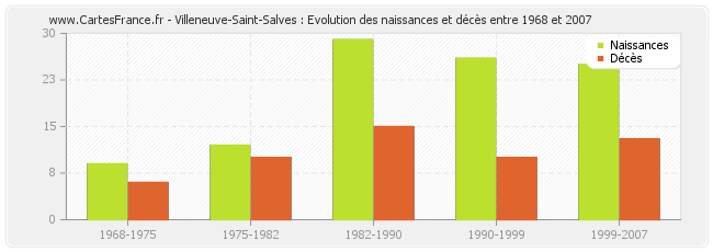 Villeneuve-Saint-Salves : Evolution des naissances et décès entre 1968 et 2007