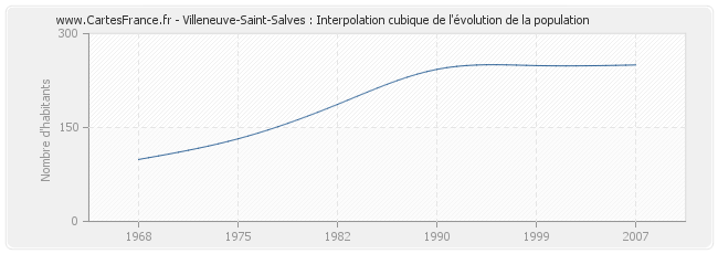 Villeneuve-Saint-Salves : Interpolation cubique de l'évolution de la population