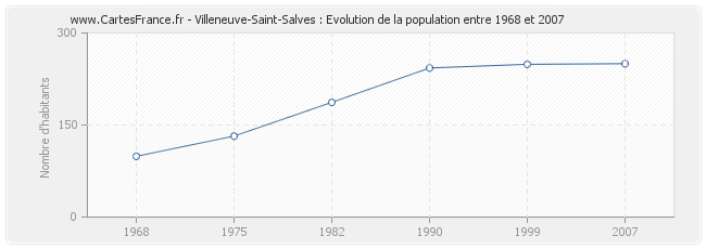 Population Villeneuve-Saint-Salves