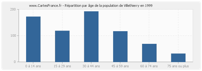 Répartition par âge de la population de Villethierry en 1999