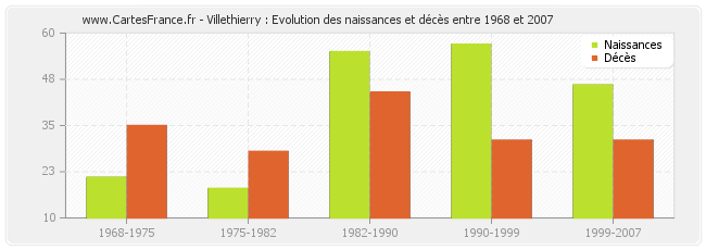 Villethierry : Evolution des naissances et décès entre 1968 et 2007