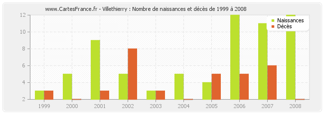Villethierry : Nombre de naissances et décès de 1999 à 2008